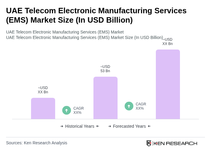 UAE Telecom Electronic Manufacturing Services (EMS) Market Size